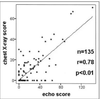 Fig.  6.  Correlazione  fra  il  punteggio  radiologico  di  acqua  extravascolare  polmonare  e  il numero di comete valutate con ecografia