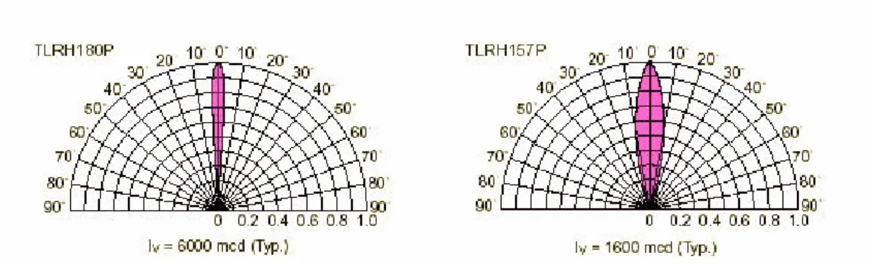 Figura 6  - Diagrammi di radiazione per due LED con differente angolo di radiazione. 
