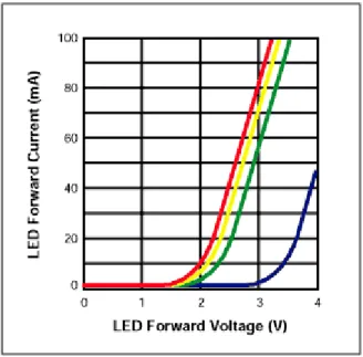 Figura 9 - Caratteristiche Tensione-Corrente per LED di diverso colore. 