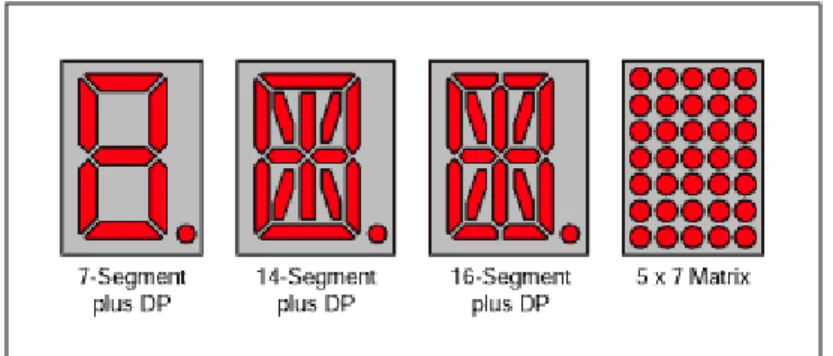 Figura 1 - Esempi di display a 7 segmenti, 14 segmenti, 16 segmenti e a matrice 5x7. 