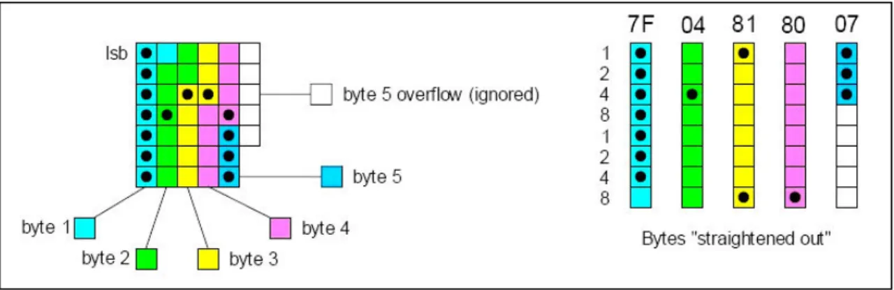 Figura 11 – Modalità di conversione della bitmap del carattere “h” nei bytes corrispondenti