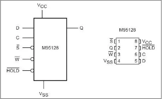 Figura 8 - Diagramma logico e disposizione dei pin nella memoria M95128-WM6. 
