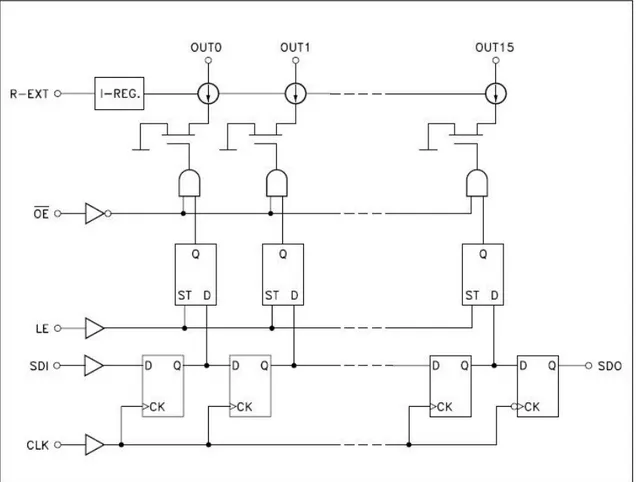 Figura 3 - Diagramma circuitale del circuito integrato STP16C596 (tratta dal datasheet del circuito  integrato)