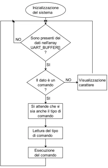 Figura 6 – Diagramma a blocchi del programma principale (contenuto nel file “main.c”)