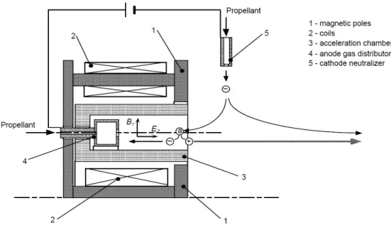 Figura 2.1: Funzionamento e componenti principali di un motore ad effetto Hall SPT 