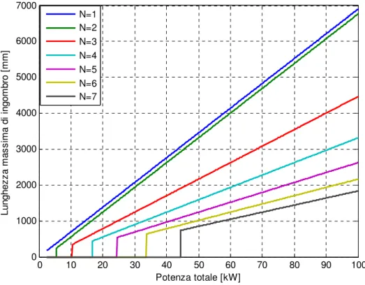 Figura 3.2: Andamento del diametro esterno in un multicanale in funzione della potenza totale con 