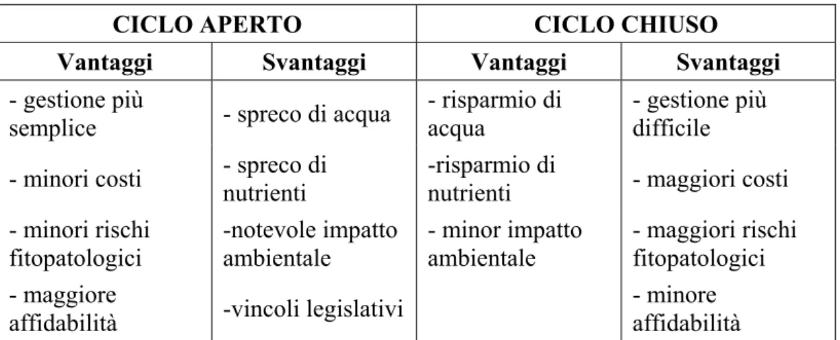 Tab. 1.3. Confronto tra sistemi aperti e sistemi chiusi. 