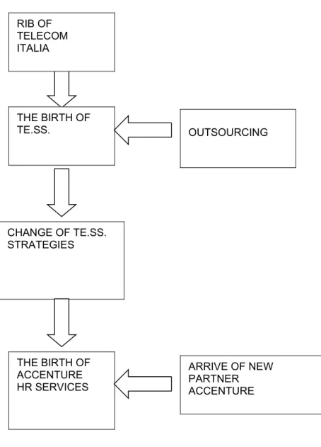 Figure 1. Creation of companyTHE BIRTH OFTE.SS. OUTSOURCINGTHE BIRTH OFACCENTUREHR SERVICES ARRIVE OF NEW PARTNERACCENTURE CHANGE OF TE.SS.STRATEGIESRIB OFTELECOMITALIA