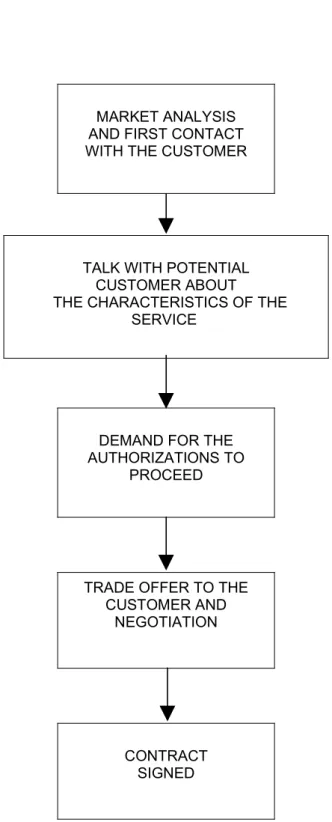 Figure 2. Description of the commercialization processTALK WITH POTENTIAL