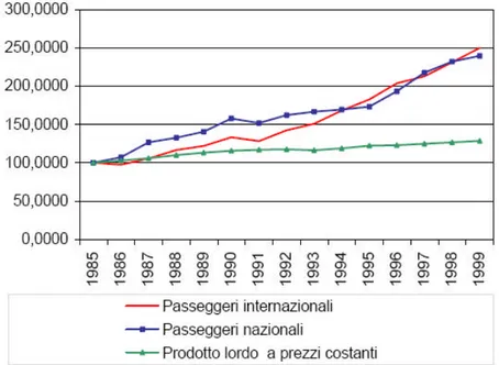 Fig. 1.4: Andamento del traffico aereo in Italia periodo 1985-99 (1985=100) 