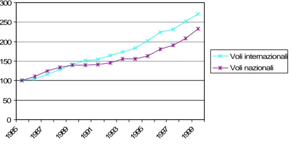 Fig. 1.5: Andamento del traffico aereo in Italia periodo 1985-99 (1985=100). 