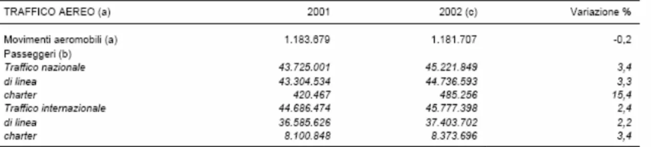 Fig 1.6: Movimento di aerei e passeggeri - Anni 2001-2002 (numero) 