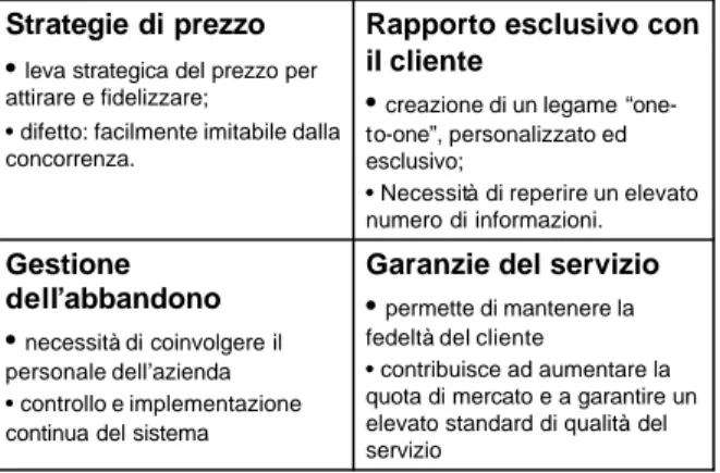 Fig. 3.8: Le strategie competitive