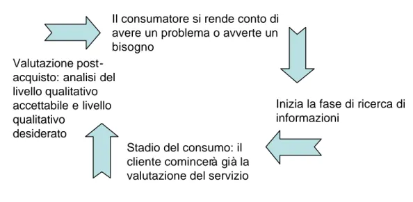 Fig. 3.5:Le fasi del processo decisionale del consumatore 