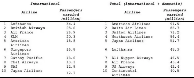 Fig. 6.4: Numero di passeggeri per i voli internazionali e domestici 