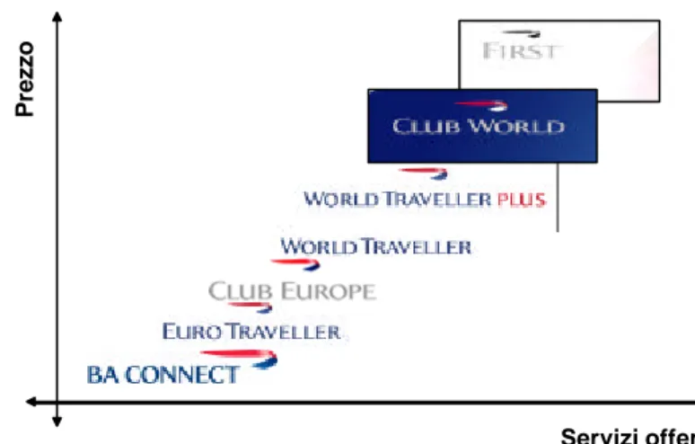 Fig. 6.12: la classificazione delle classi di viaggio di BA 