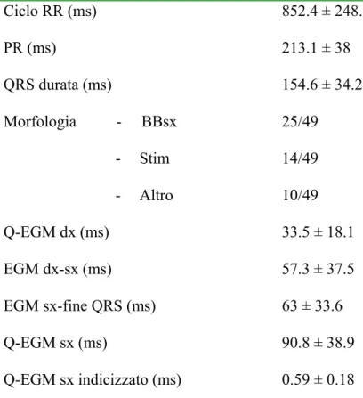 Tabella 2.1.  Parametri elettrocardiografici ed elettrofisiologici basali  Ciclo RR (ms)  852.4 ± 248.2  PR (ms)  213.1 ± 38  QRS durata (ms)  154.6 ± 34.2  Morfologia          -     BBsx  -  Stim   -  Altro  25/49 14/49 10/49  Q-EGM dx (ms)  33.5 ± 18.1  