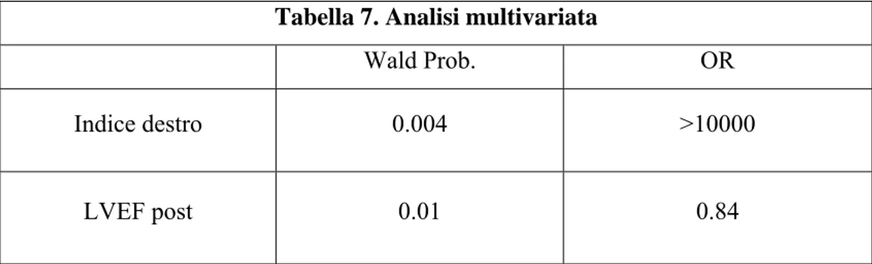 Tabella 7. Analisi multivariata 