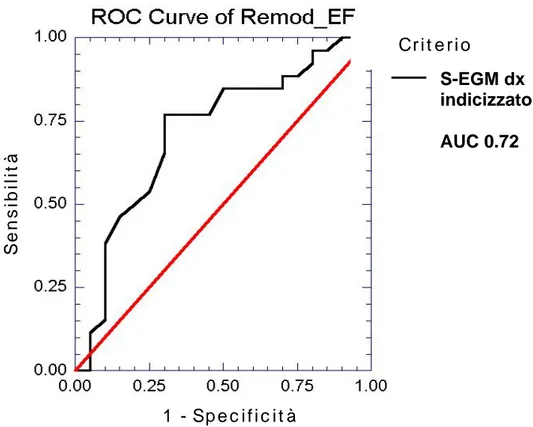 Figura 3. Curva ROC per S-EGM dx indicizzato con relativa 