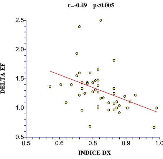 Figura 4. Correlazione tra indice destro (INDICE DX) e LVEF 