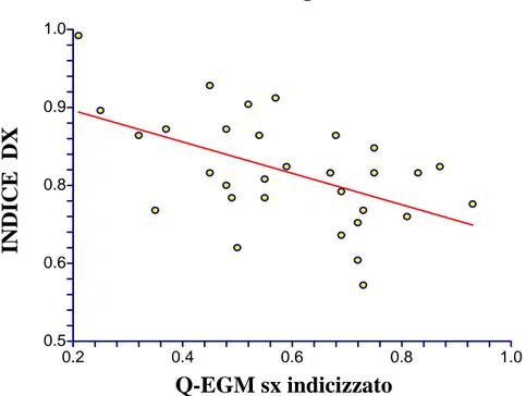 Figura 5. Correlazione tra Q-EGM sx indicizzato e indice destro  