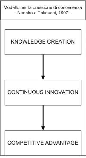Fig. 9.1 Modello per la creazione di conoscenza 