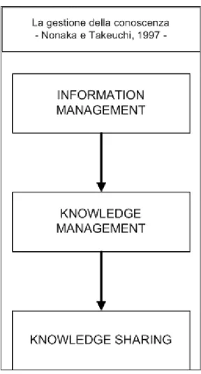 Fig. 9.2 Modello per la gestione della conoscenza 