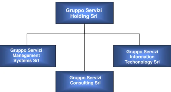 Figura 6 - La struttura del Gruppo 