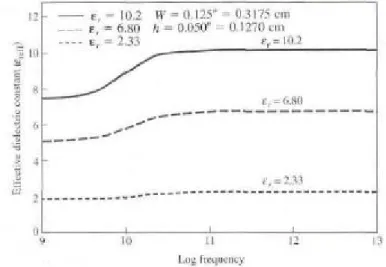 Figura 2.10 Andamento della costante dielettrica effettiva rispetto alla frequenza per dei tipici substrati