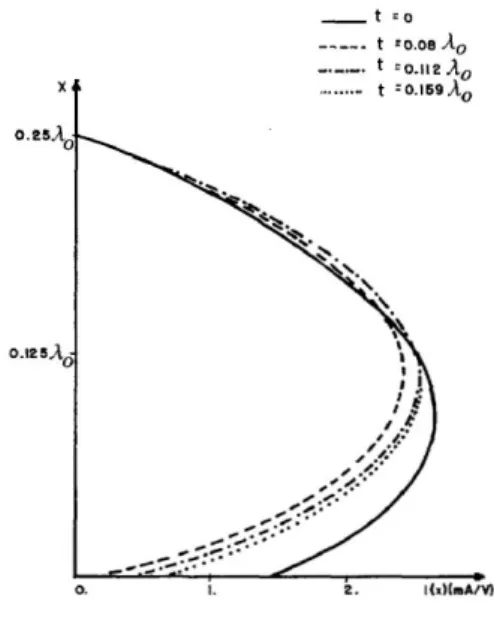 Figura 3.18 Parte reale della distribuzione di corrente di          Figura 3.19 Parte immaginaria della distribuzione di un dipolo a microstriscia stampato con un dielettrico di           corrente di un dipolo a microstriscia stampato con copertura, per  ε