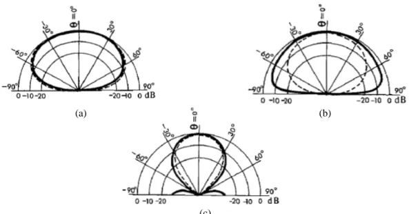 Figura 3.9 Andamento della radiazione del dipolo stampato:          piano E;            piano H; con h=0,1016λ 0  ed ε r  =2; ε r =10; ε r =35 rispettivamente nei casi (a),(b),(c) [5]