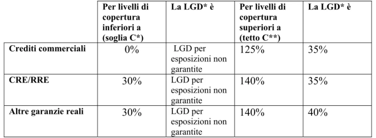 Tabella 1.8 Soglie e tetti del livello di copertura delle garanzie IRB idonee e corrispondenti LGD* 