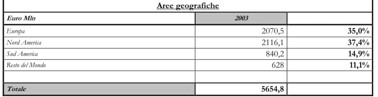 Tabella 2.2 -  Fatturato per aree geografiche Aree geografiche  Euro Mln  2003  Europa  2070,5  35,0%  Nord America  2116,1  37,4%  Sud America  840,2  14,9% 