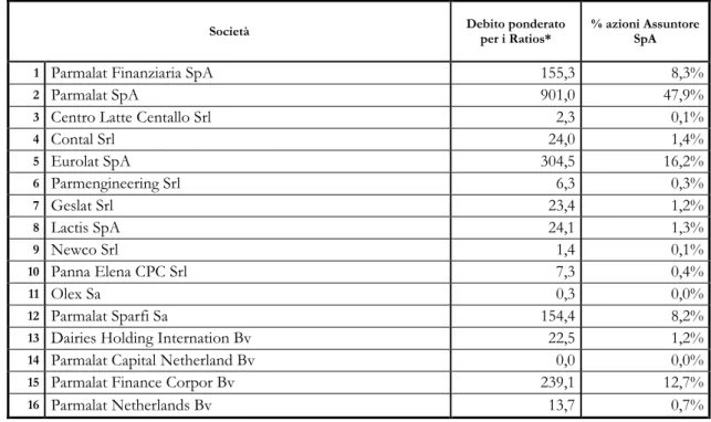 Tabella 2.12 -  Debito ponderato e percentuale di azioni dell'Assuntore assegnate provvisoriamente