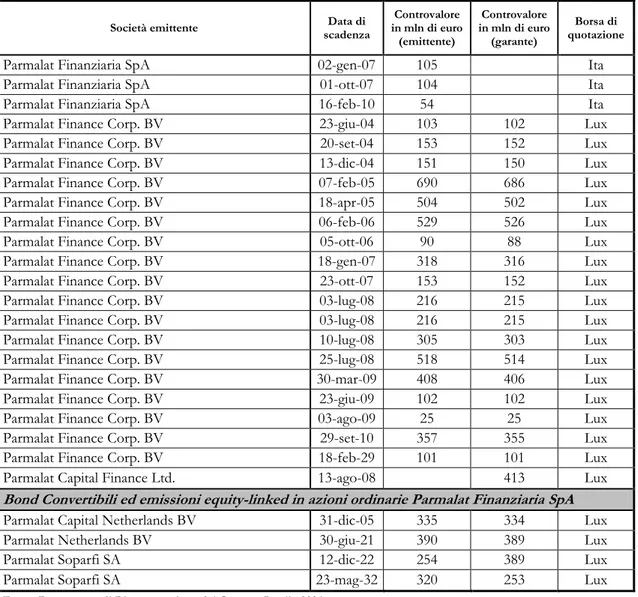 Tabella 4.3 -  Principali caratteristiche delle diverse tipologie di emissioni di bond