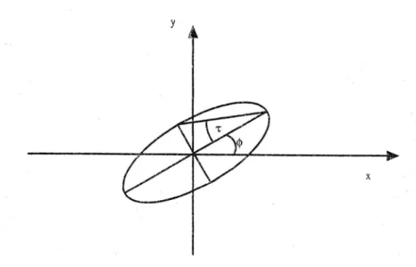 Fig. 1.2 Rappresentazione dello stato di polarizzazione sulla sfera di Poincarè 