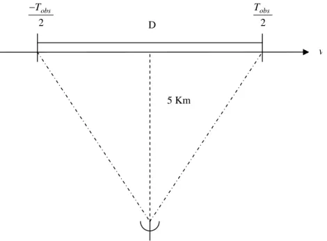 Fig. 2.4 : geometria radar-bersaglio 