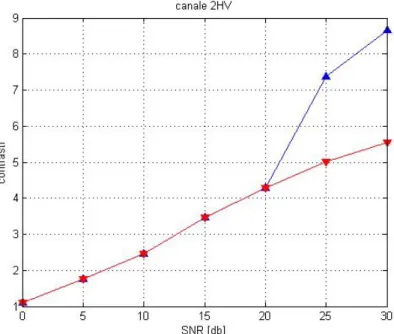 Fig. 2.18: in blu, contrasto dell’immagine nel canale 2HV al  variare di SNR applicando METODO2, in rosso contrasto  dell’immagine nel canale 2HV al variare di SNR applicando  METODO1.