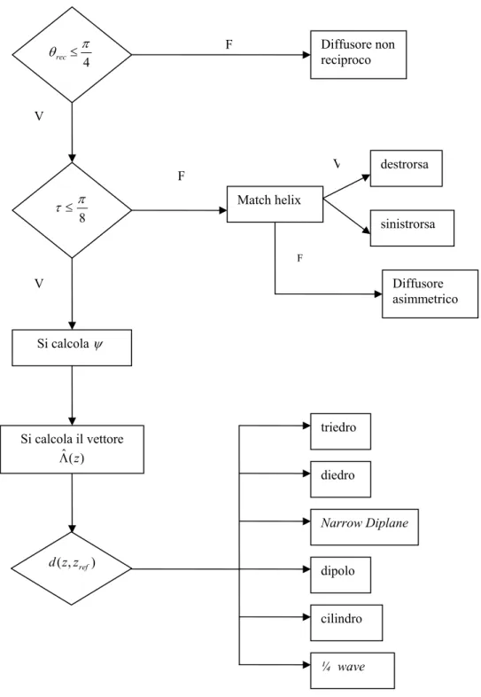 Fig. 3.2: diagramma di flusso del metodo di classificazione di Cameron 