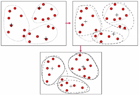 Figura 3.3  Esempio di clustering realizzato con il k-means 