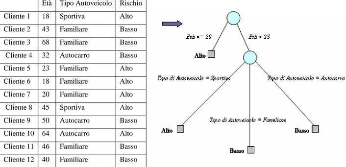 Figura 3.8 Esempio di classificazione mediante un albero di decisione 