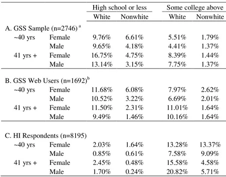 Tabella 5.1: “Distribution of Age, Gender, Education and Race by  Different Data Sources”   