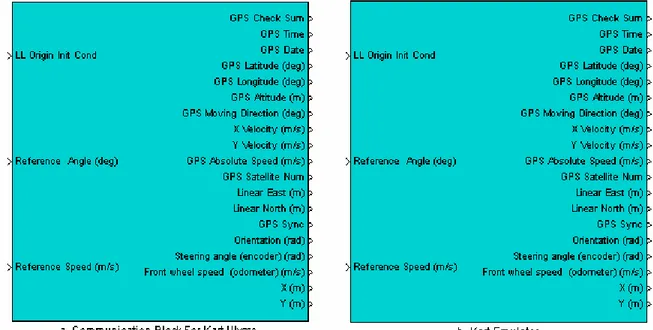 Figura 3.1 - a. Blocco di comunicazione con il kart - b.Blocco di simulazione del kart 