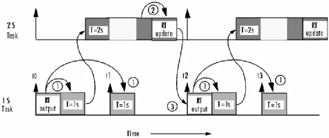 Figura 3.10 - Diagramma di schedulazione dei task Slow to Fast con l’inserimento del blocco Rate Transition 