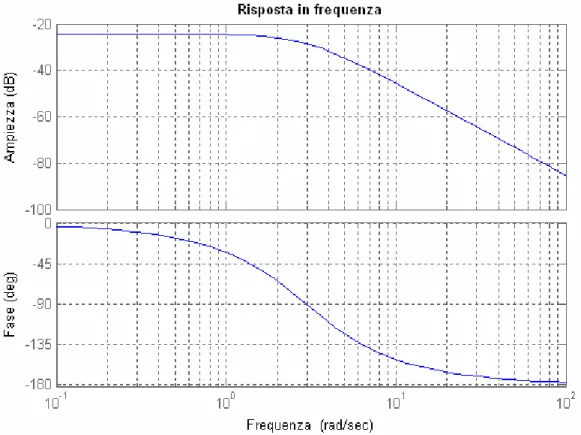 Figura 3.19 - Risposta in frequenza del modello degli attuatore di trazione 