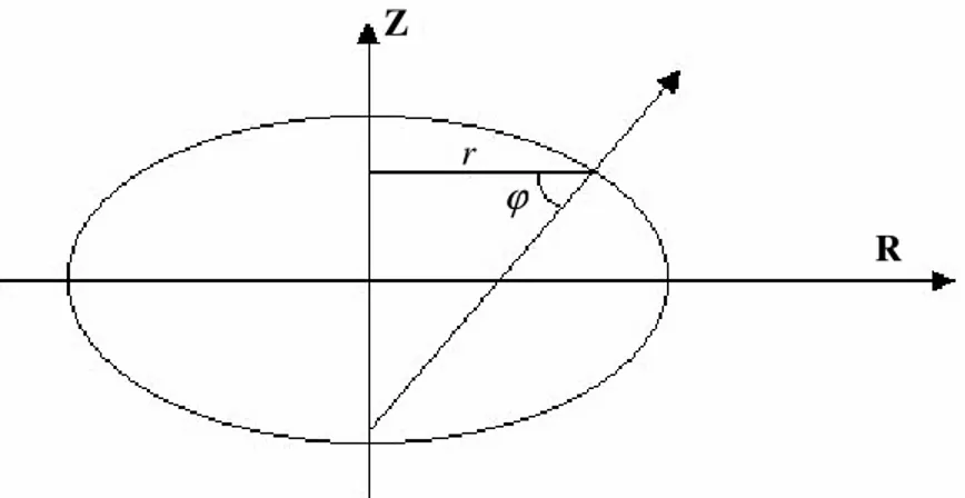 Figura 4.1 - Raggio di curvatura di un parallelo  •  raggio di curvatura di un meridiano in un punto P dell’ellissoide: 