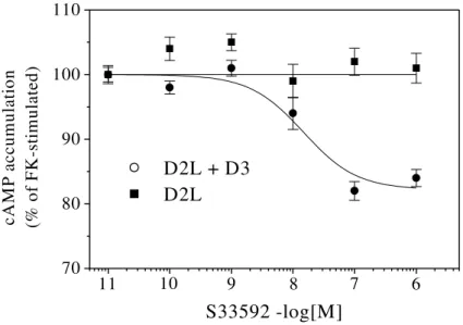 Figura 2 : effetto dell’aripiprazolo rispettivamente su cellule COS 7 transfettate con il recettore D2 e  su celluleCOS 7  cotransfettate con entrambi i recettori D2 e D3