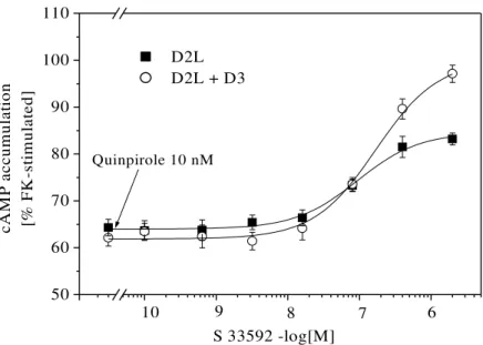 Figura 6  : Riduzione dell’effetto  inibitorio del quinpirolo in cellule transfettate con il solo recettore D2 e in cellule   cotransfettate con i recettori D2 e D3 da parte dell’aripiprazolo