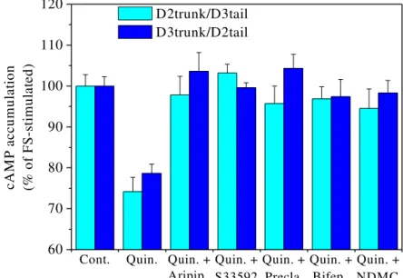 figura  8: Attività del quinpirolo e degli antipsicotici su cellule COS 7 cotransfettate con i recettori D2TRUNK e 