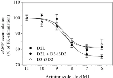 Figura 11:   Attività dell’ Aripiprazolo   sull’attivita' dell’adenilato ciclasi V/VI stimolata con forskolina in cellule COS 7   cotransfettate con il recettore D2l ed il recettore chimerico D3i3(D2), in cellule transfettate con il D3i3(D2) ed in cellule 